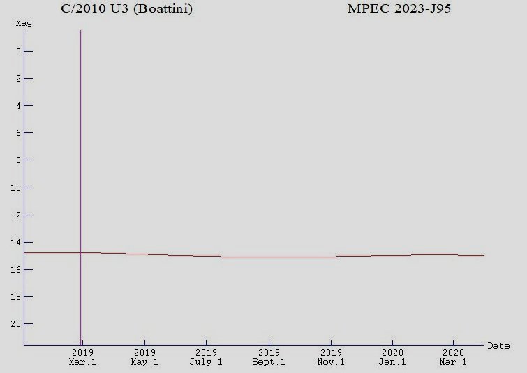Comet Boattini U3, light curve 2020