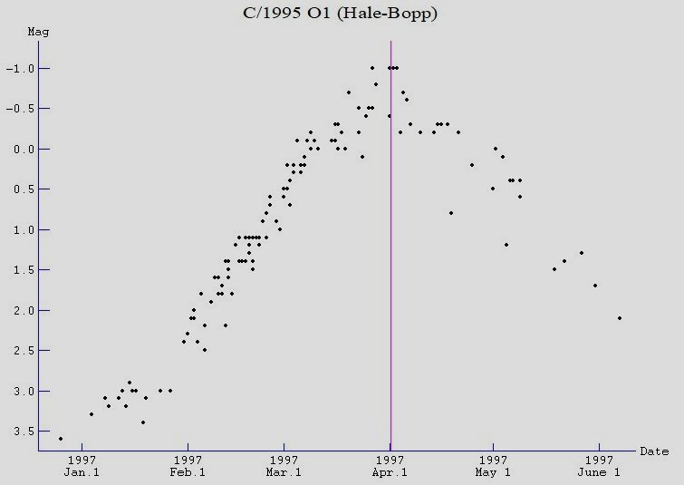 Comet Hale Bopp C/1995 O1, light curve 1997