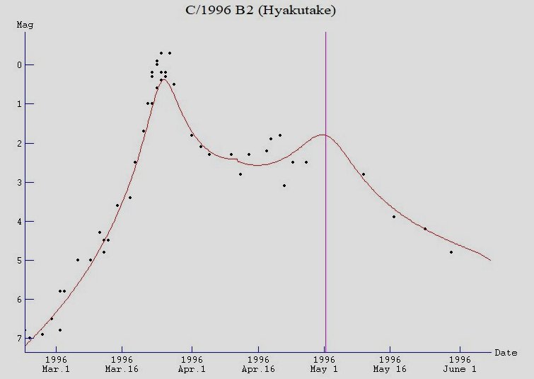 Comet Hyakutake C/1996 B2, light curve 1996