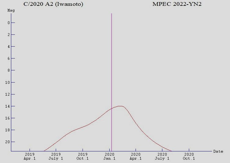 Comet Iwamoto C/2020 A2, light curve 2020