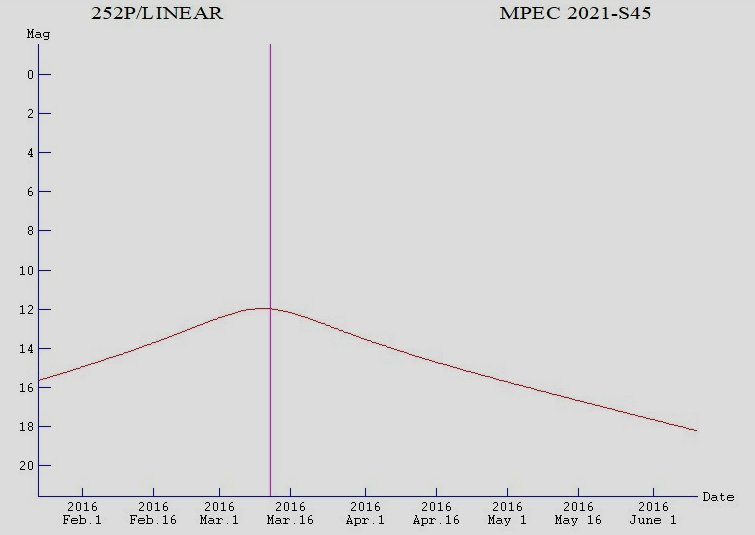 Comet Liniar 252P, light curve 2016