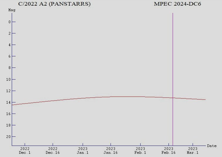 Comet PanSTARRS C/2022 A2, light curve 2023