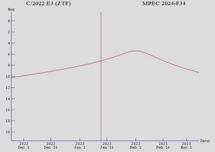 Comet ZDF C/2022 E3, light curve 2023