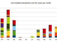 Accumulated astrophotos over the years per month