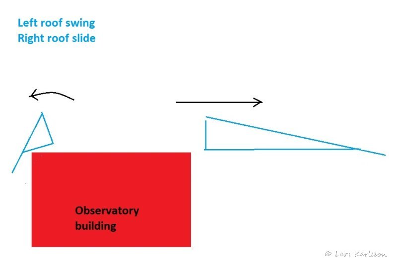 Observatory construction !: left swing, right slide