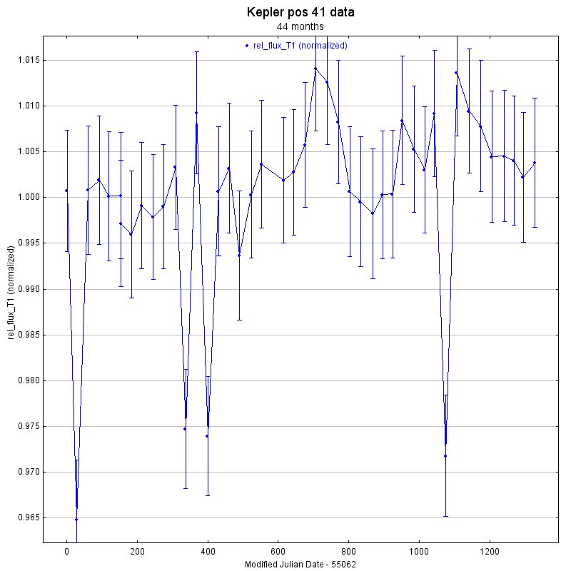 Kepler data, sensor pos 41: Search for micro variation variable stars, object 1