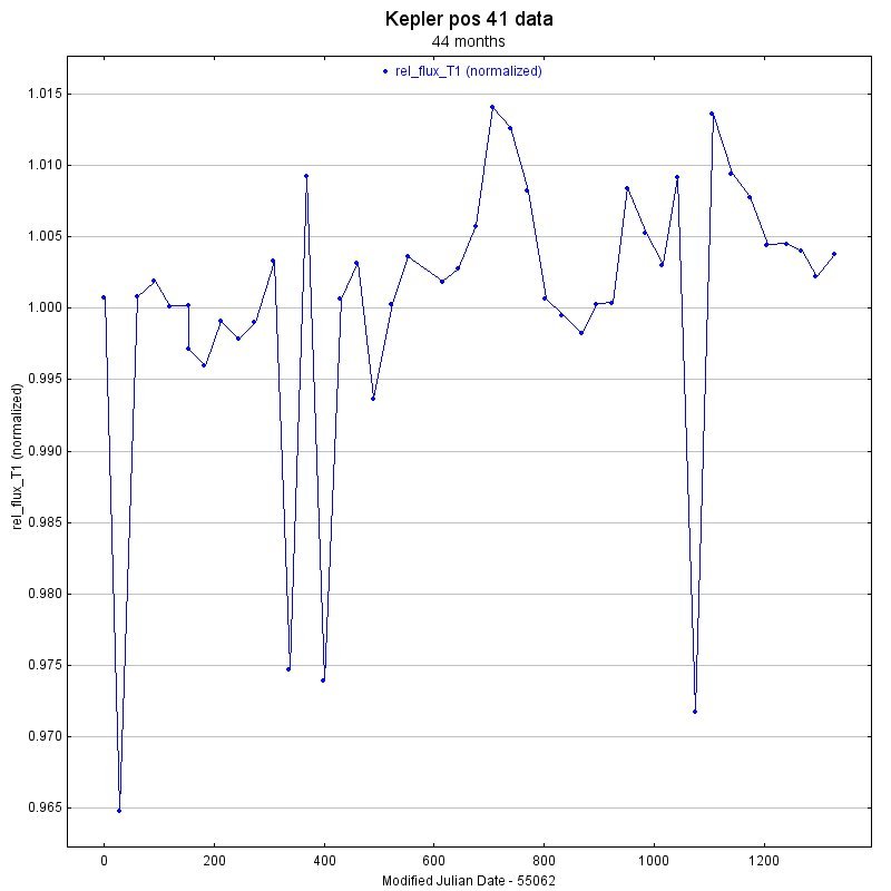 Kepler data, sensor pos 41: Search for micro variation variable stars, object 1