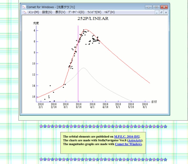 Seiichi Yoshida comet brightness graph