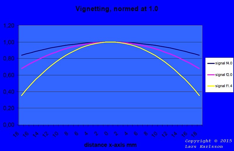 Vignetting normalized