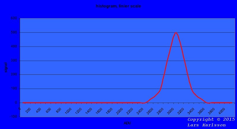 Linear hisogram