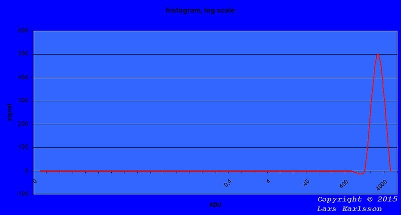 unlinear histogram