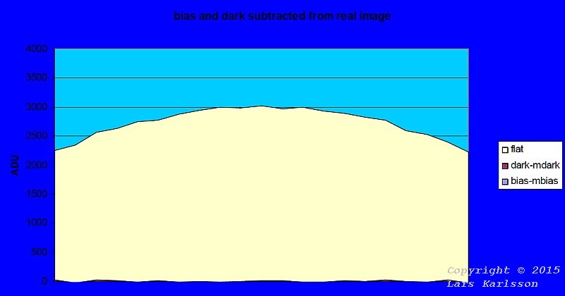 Bias and dark subtracted from real image