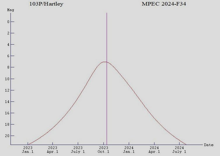 Comet 103P Hartley 2, light curve 2023