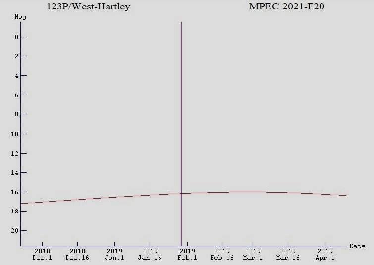 Comet 123P West-Hartley, light curve 2019