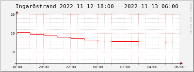 Temperature Ingaröstrand