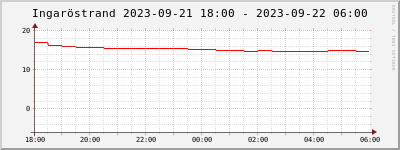 Temperature Ingröstrand