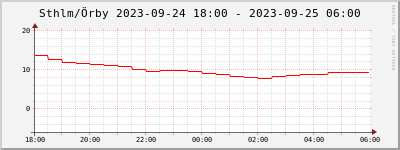 Temperature Örby