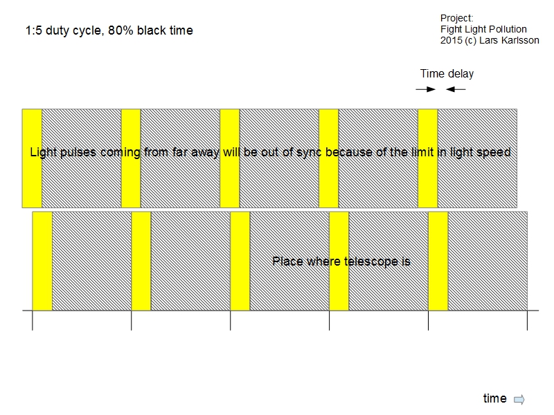 time delay because of speed of light