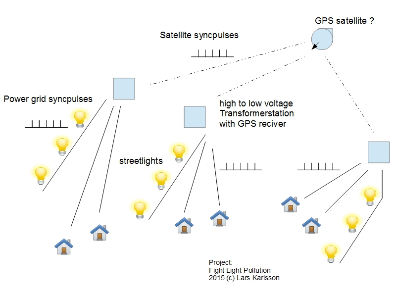 sallite sync powergrid