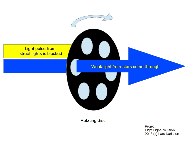 rotating disc